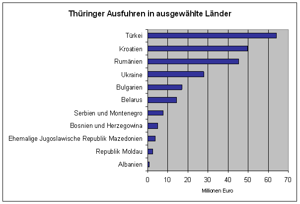 Thüringer Ausfuhren in ausgewählte Länder