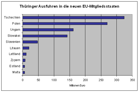 Thüringer Ausfuhren in die neuen EU-Mitgliedsstaaten im Jahr 2004