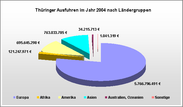 Thüringer Ausfuhren nach Ländergruppen (2004)