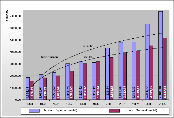 Thüringer Ein- und Ausfuhren 1994-2004